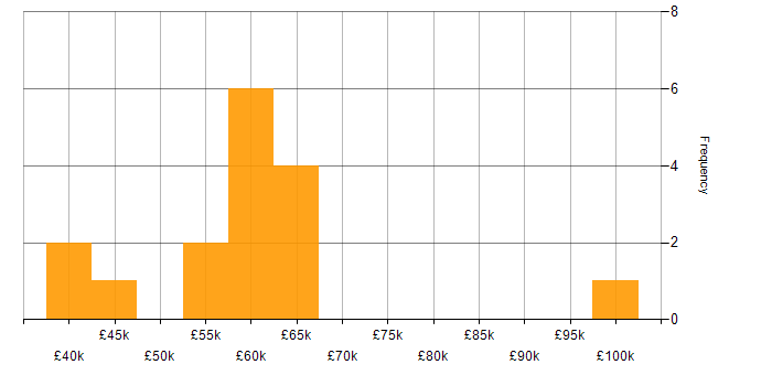 Salary histogram for Software Engineer in Cardiff