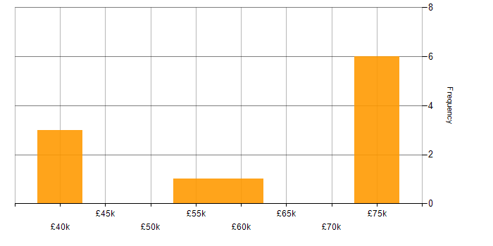 Salary histogram for Sprint Planning in Cardiff