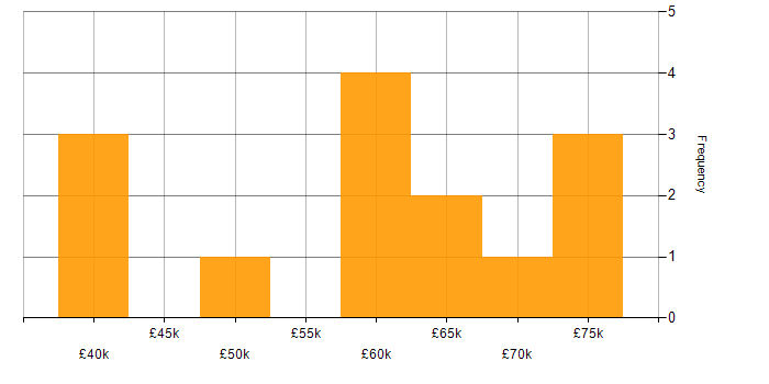 Salary histogram for TDD in Cardiff