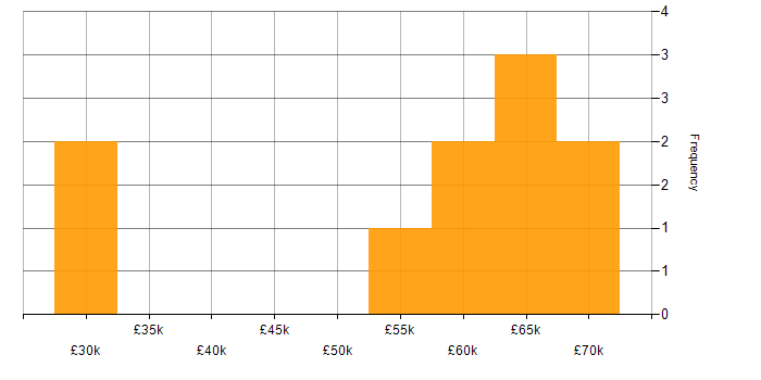 Salary histogram for Technical Manager in Cardiff