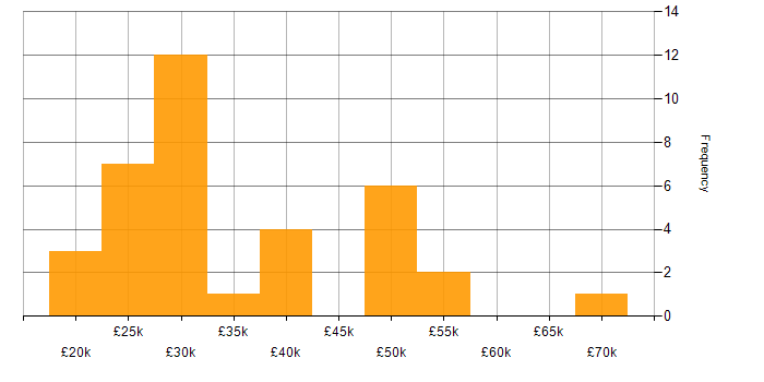 Salary histogram for Windows in Cardiff