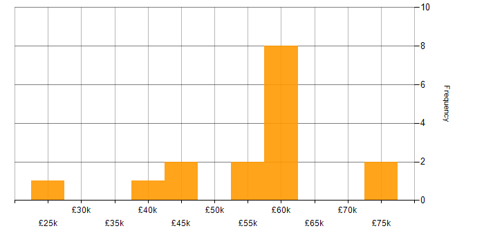 Salary histogram for Agile in Carlisle