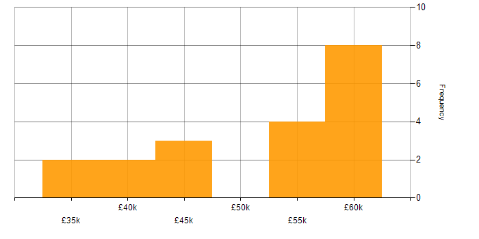 Salary histogram for Developer in Carlisle
