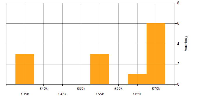 Salary histogram for Disaster Recovery in Carlisle
