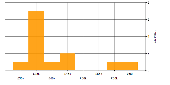 Salary histogram for Finance in Carlisle