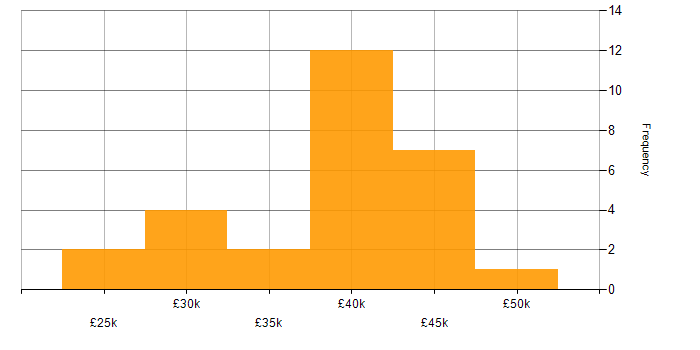 Salary histogram for 2nd Line Engineer in Central London