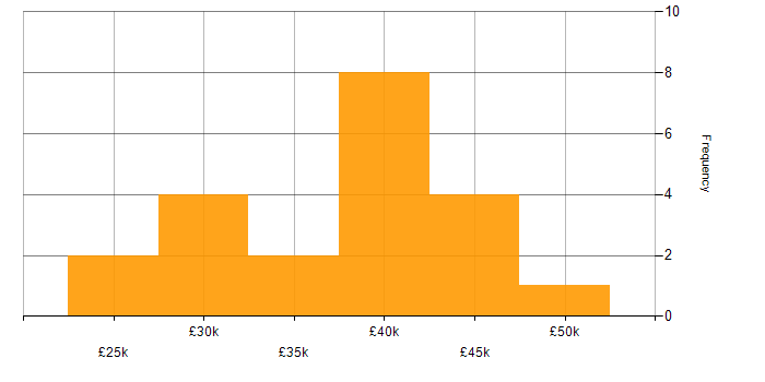 Salary histogram for 2nd Line Support Engineer in Central London