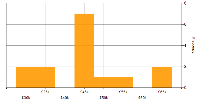 Salary histogram for A+ Certification in Central London