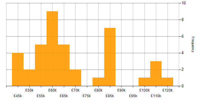 Salary histogram for Actionable Insight in Central London