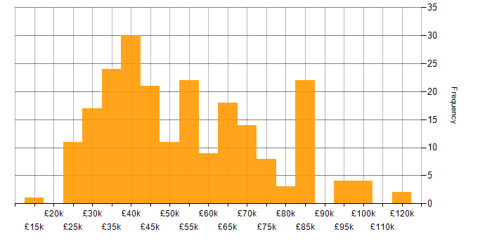Salary histogram for Active Directory in Central London