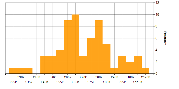 Salary histogram for Advertising in Central London