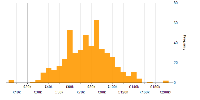 Salary histogram for Agile in Central London