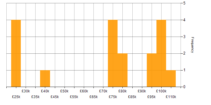 Salary histogram for Amazon EC2 in Central London