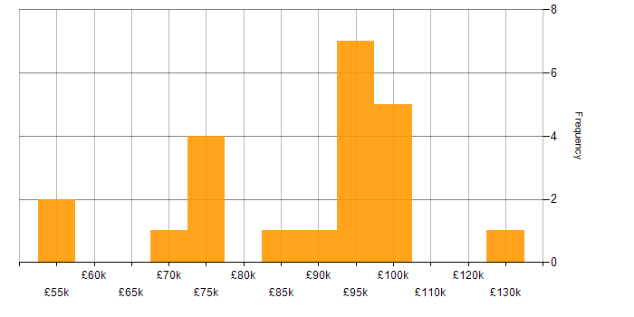 Salary histogram for Amazon ECS in Central London