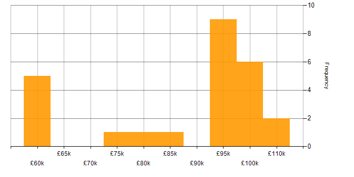 Salary histogram for Amazon EKS in Central London