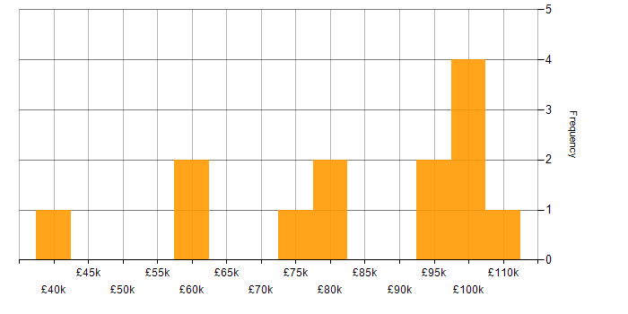 Salary histogram for Amazon RDS in Central London