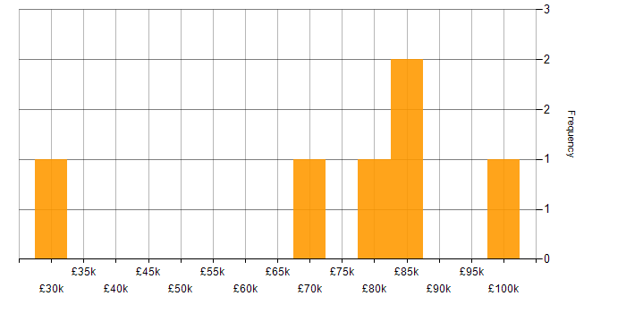 Salary histogram for Amazon Redshift in Central London
