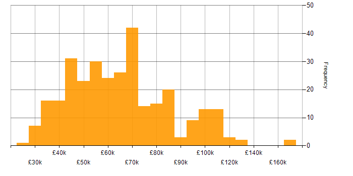 Salary histogram for Analytical Skills in Central London