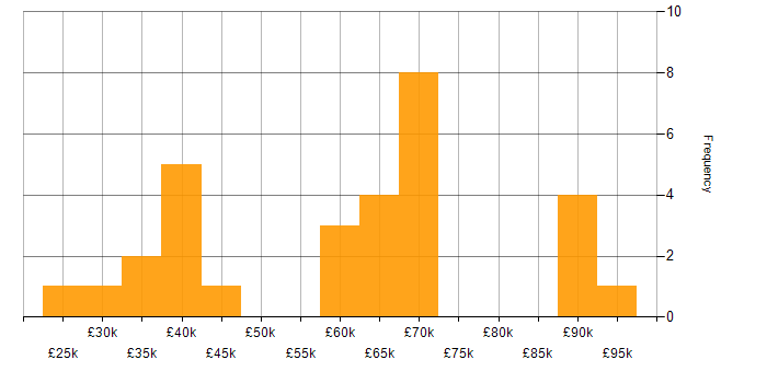 Salary histogram for Android in Central London
