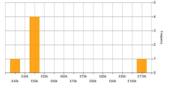 Salary histogram for Animation in Central London