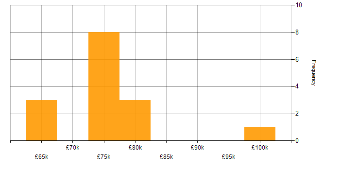 Salary histogram for Apache Airflow in Central London
