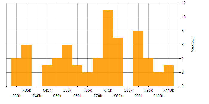 Salary histogram for Applications Support in Central London