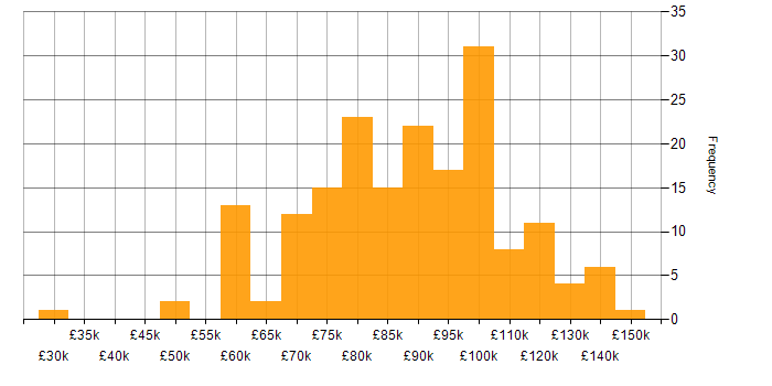 Salary histogram for Architect in Central London