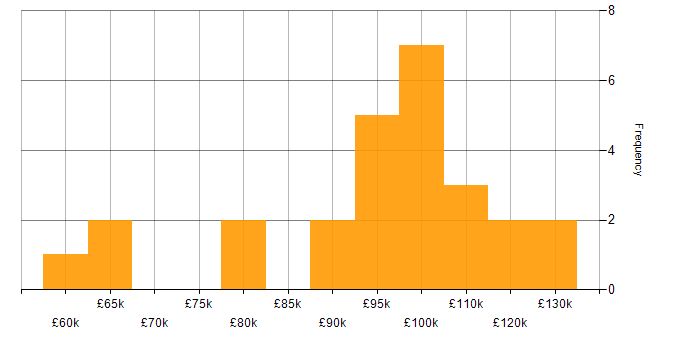 Salary histogram for Architectural Design in Central London