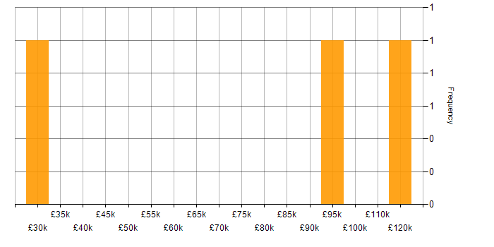 Salary histogram for Arista in Central London
