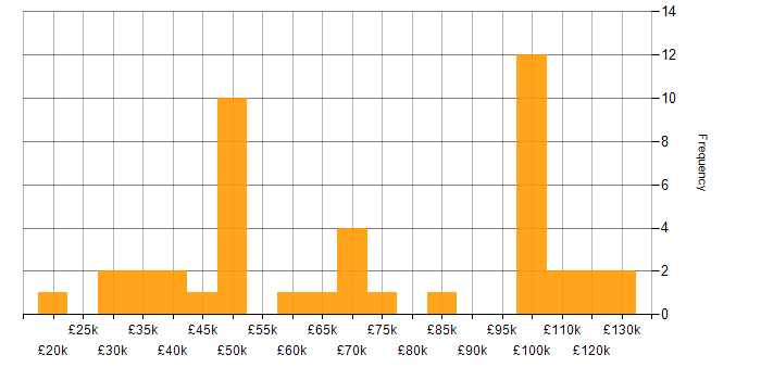 Salary histogram for Asset Management in Central London