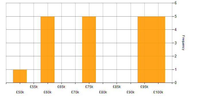Salary histogram for Automotive in Central London