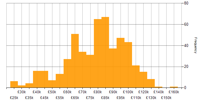 Salary histogram for AWS in Central London