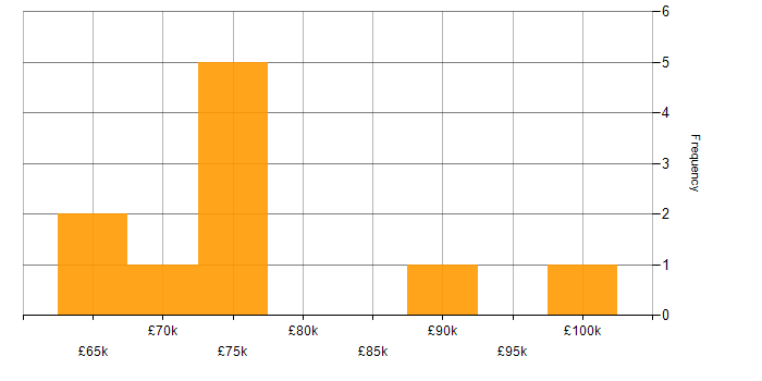 Salary histogram for AWS CodePipeline in Central London