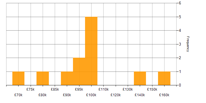Salary histogram for AWS DevOps in Central London