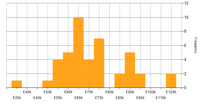 Salary histogram for Azure Engineer in Central London