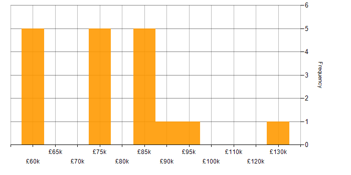 Salary histogram for Azure Service Bus in Central London