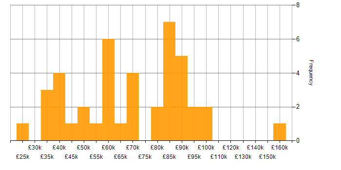 Salary histogram for B2B in Central London