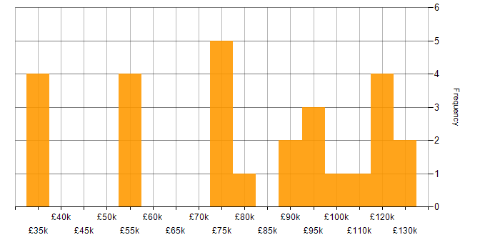 Salary histogram for Back Office in Central London