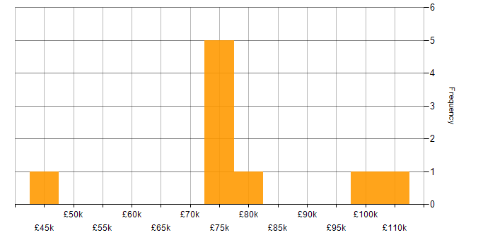 Salary histogram for Bitbucket in Central London