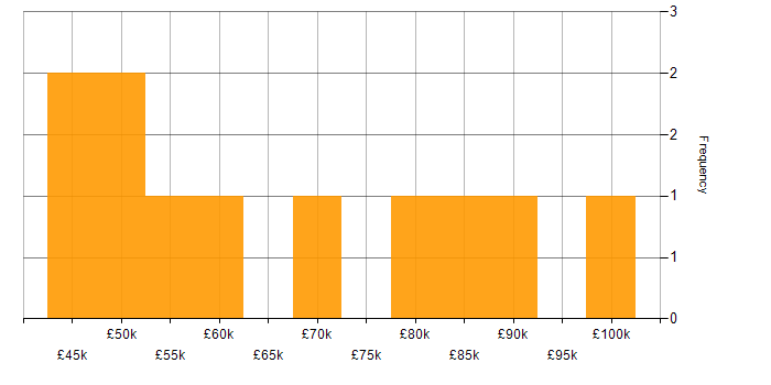 Salary histogram for Budgeting in Central London