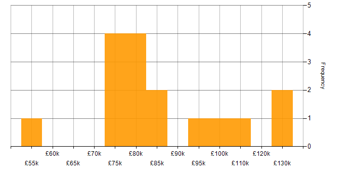 Salary histogram for Business Case in Central London