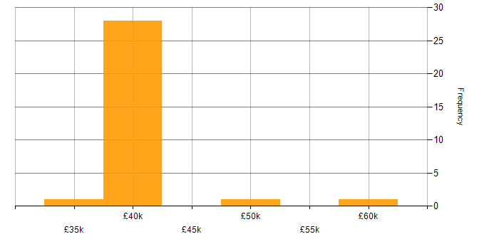 Salary histogram for Business Development Manager in Central London