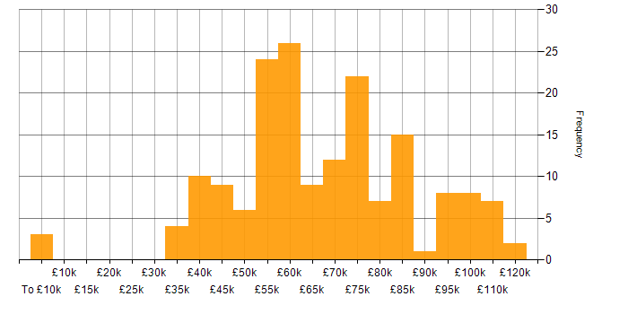 Salary histogram for Business Intelligence in Central London