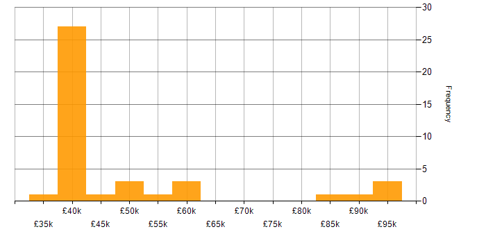 Salary histogram for Business Manager in Central London