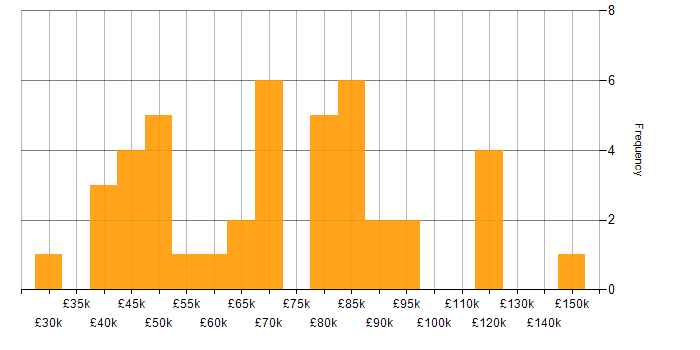 Salary histogram for Business Strategy in Central London