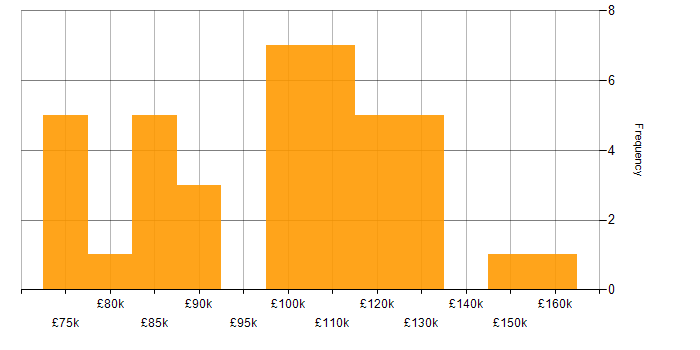 Salary histogram for C++ in Central London