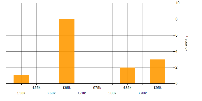 Salary histogram for Capacity Planning in Central London