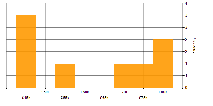 Salary histogram for Case Management in Central London