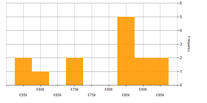 Salary histogram for CEH in Central London