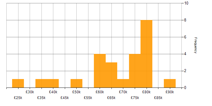 Salary histogram for Change Control in Central London